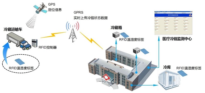 溫濕度監測系統主要應用在哪些領域